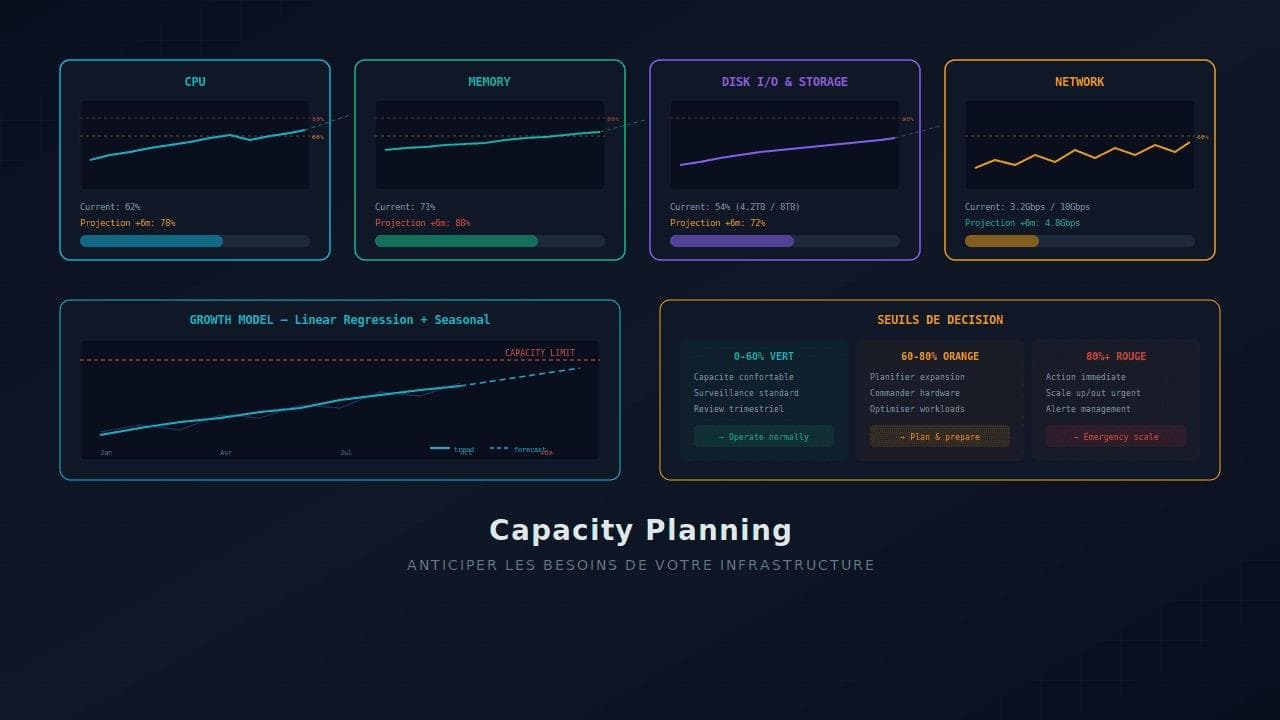 Capacity planning : anticiper les besoins de votre infrastructure