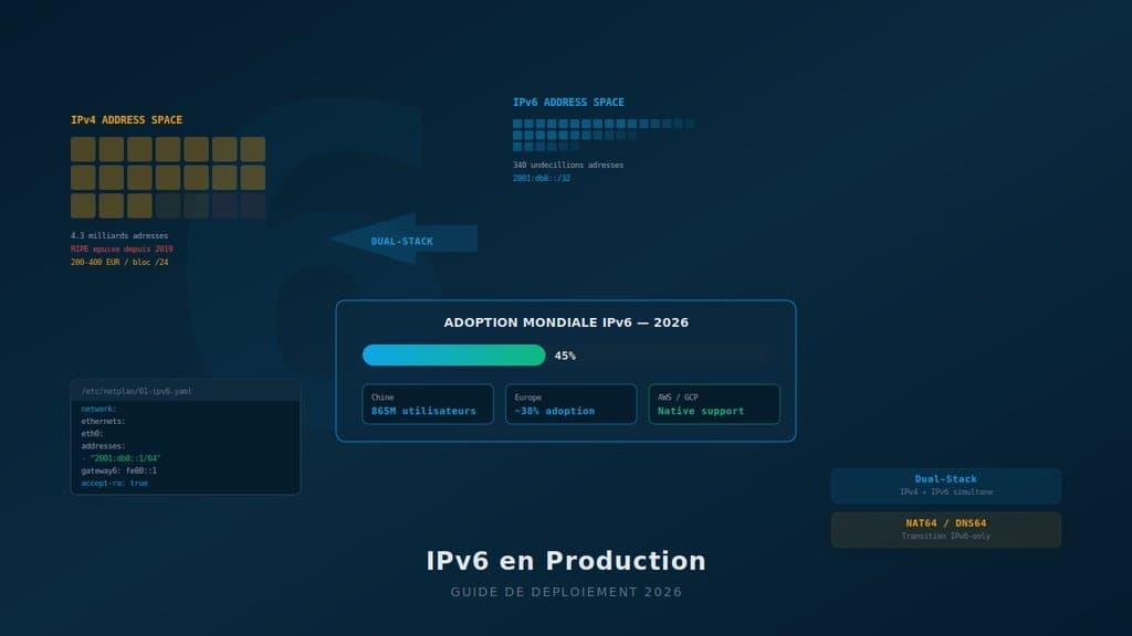 Déployer IPv6 en production en 2026 : guide complet pour administrateurs
