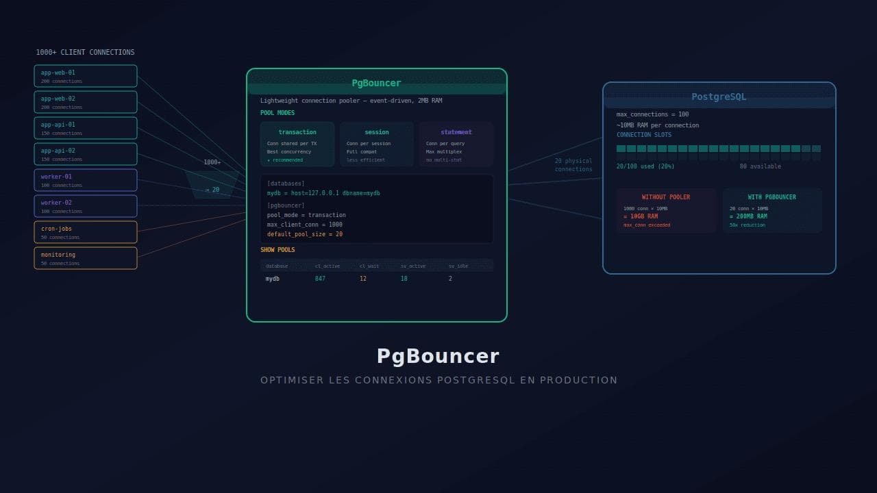 PgBouncer : optimiser les connexions PostgreSQL en production